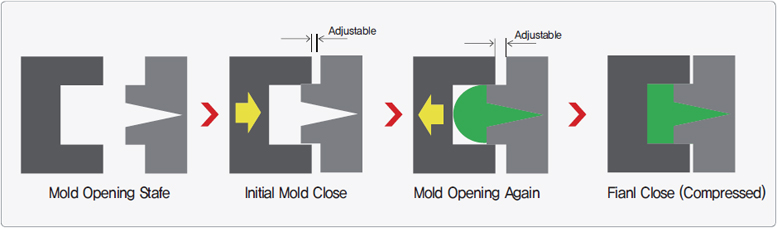 Mold Opening Stafe → Initial Mold Close → Mold Opening Again → Fianl Close (Compressed)